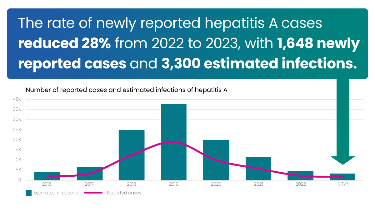 CDC chart showing Hep A cases from 2016 to 2023