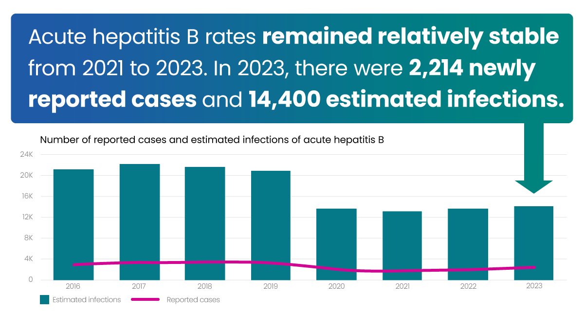 CDC chart showing Hep B cases from 2016 to 2023